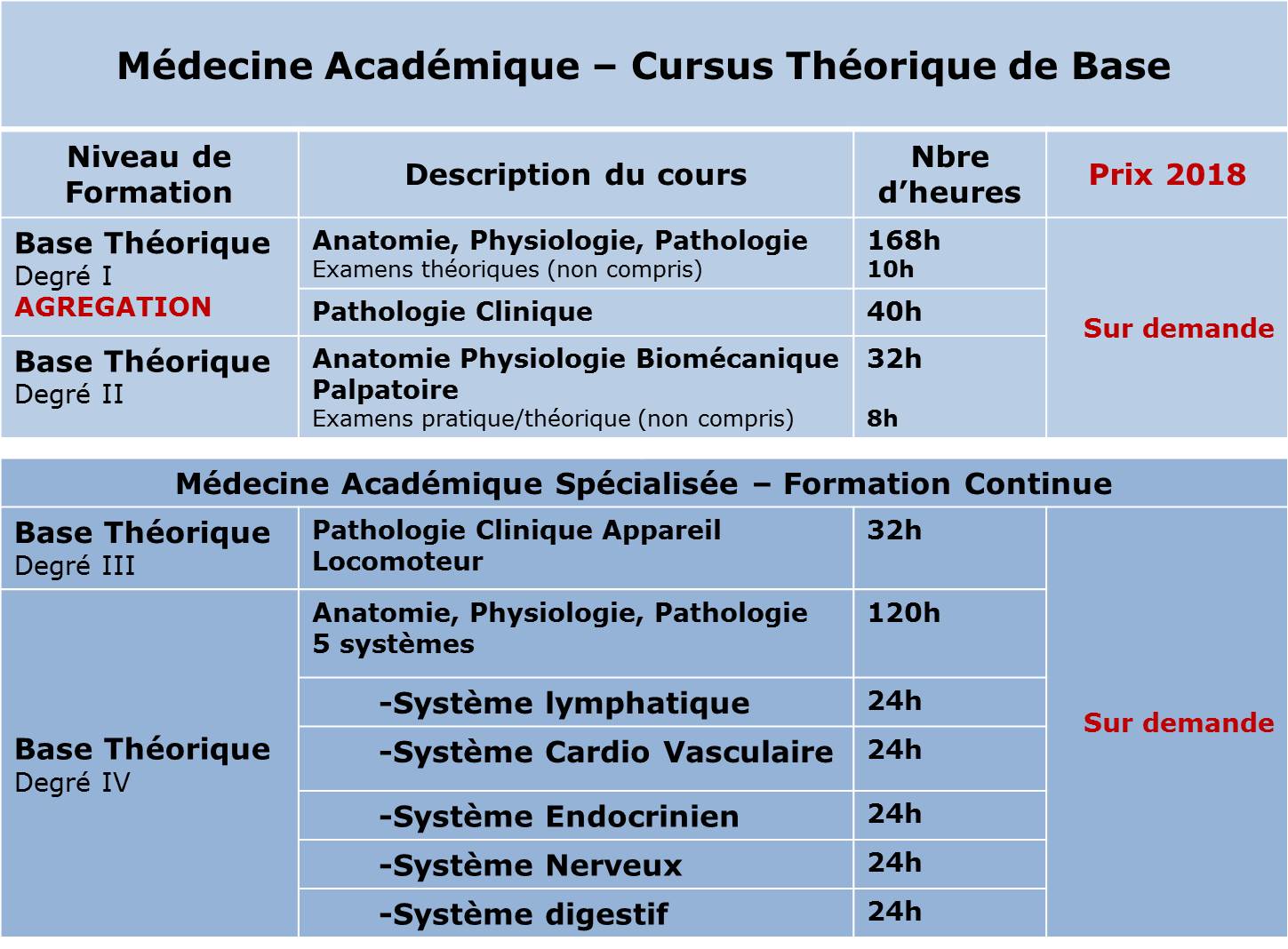 Diagramme des cours théoriques AIMP